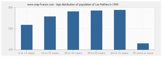 Age distribution of population of Les Mathes in 1999